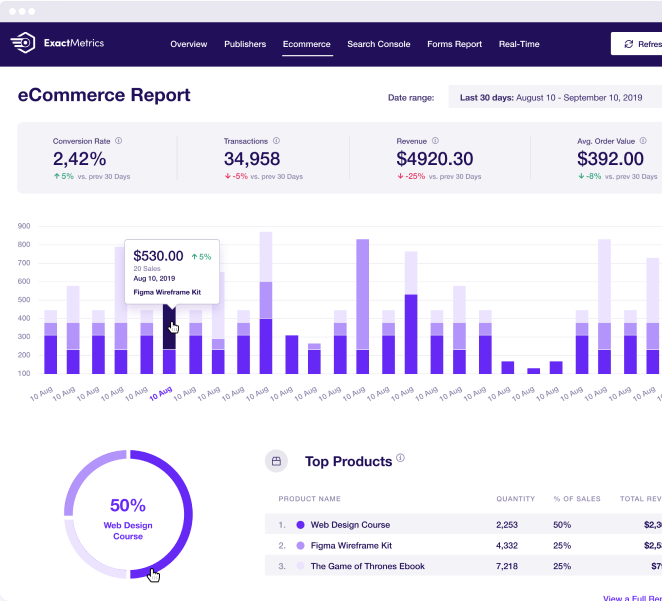 Generate More Sales With The Help Of Simplified eCommerce Analytics With ExactMetrics