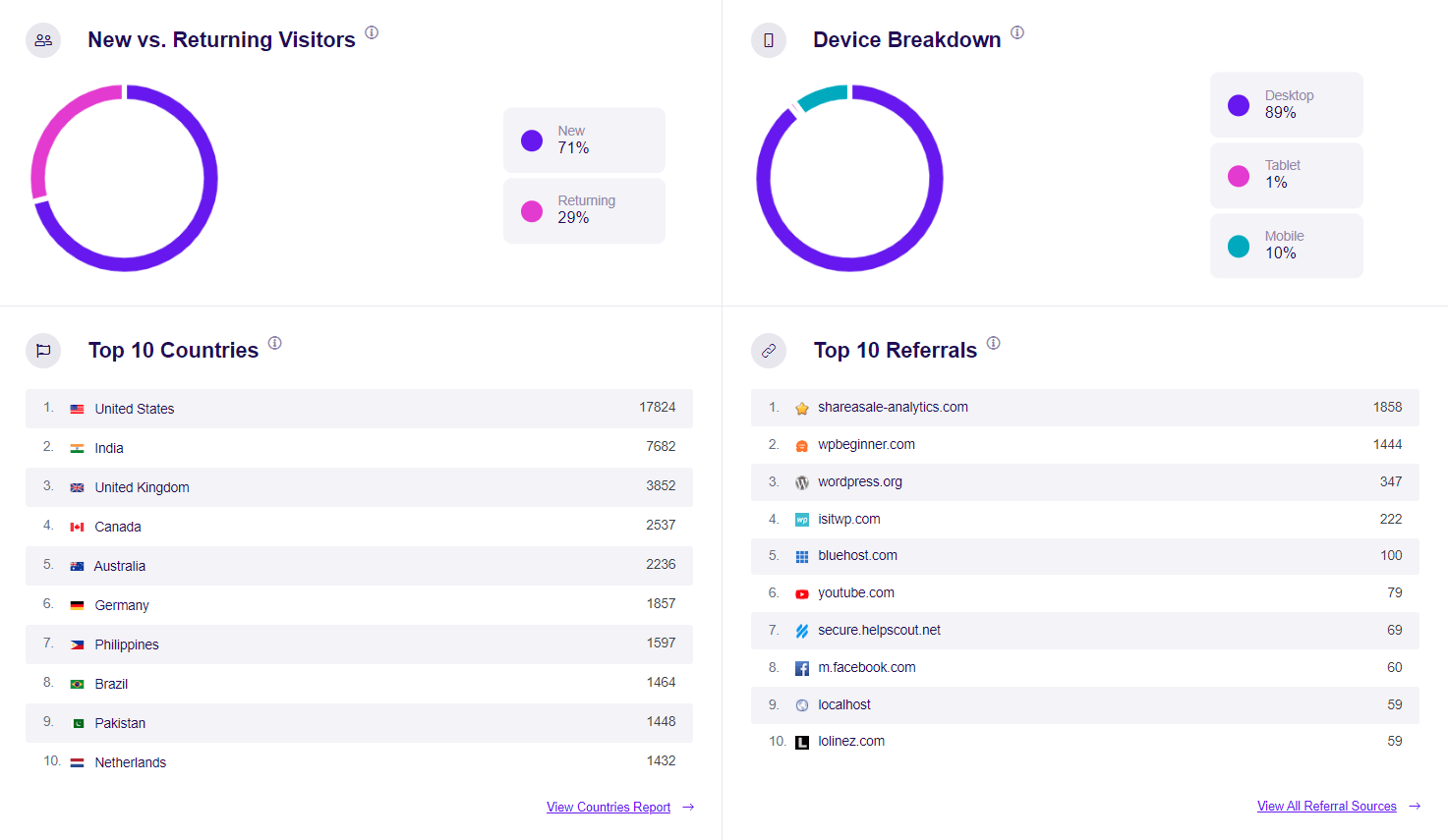 wordpress stats on devices, countries and more