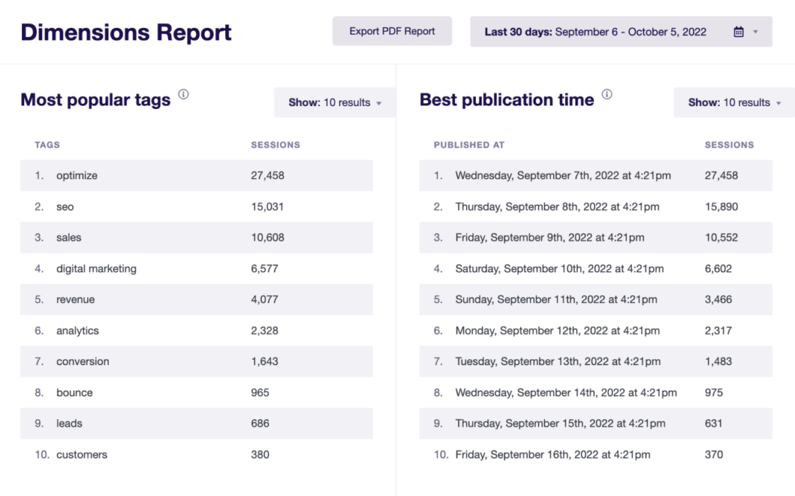 ExactMetrics Dimensions Report