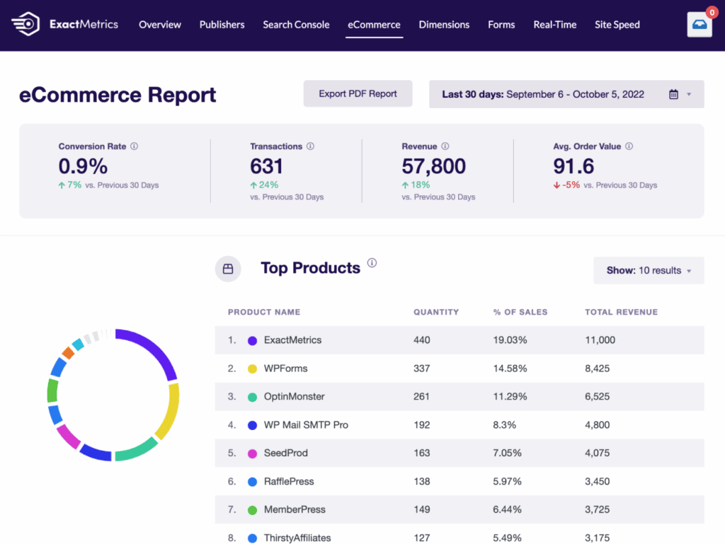 ExactMetrics eCommerce reports