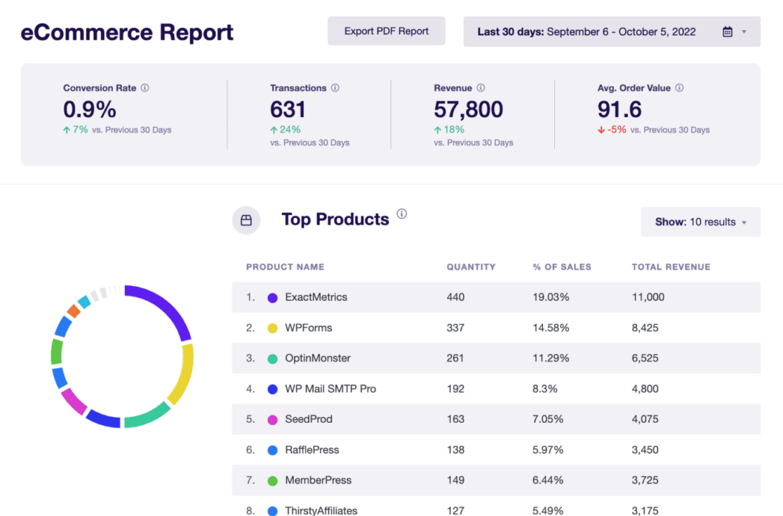 ExactMetrics eCommerce reports