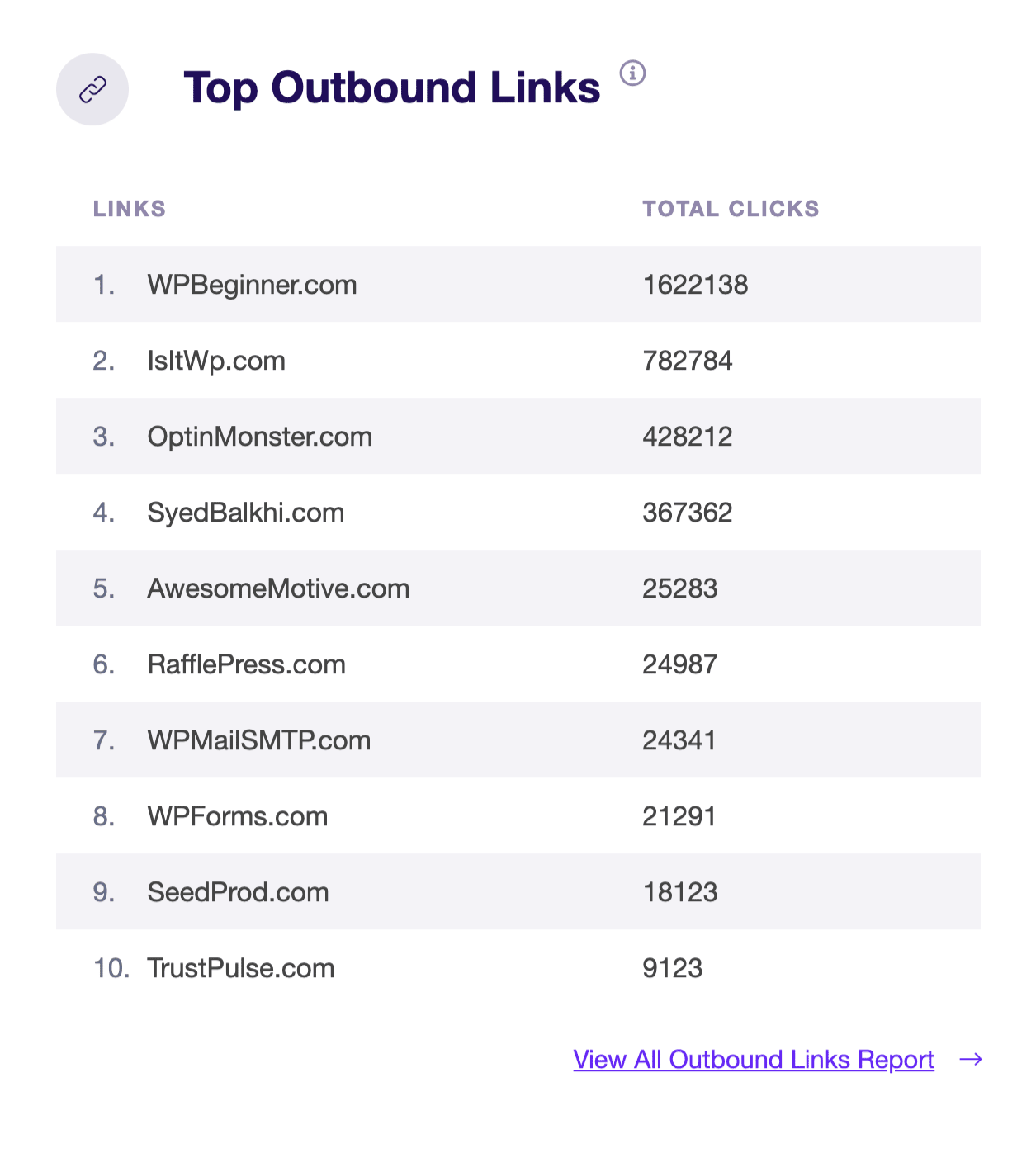 ExactMetrics Top Outbound Links