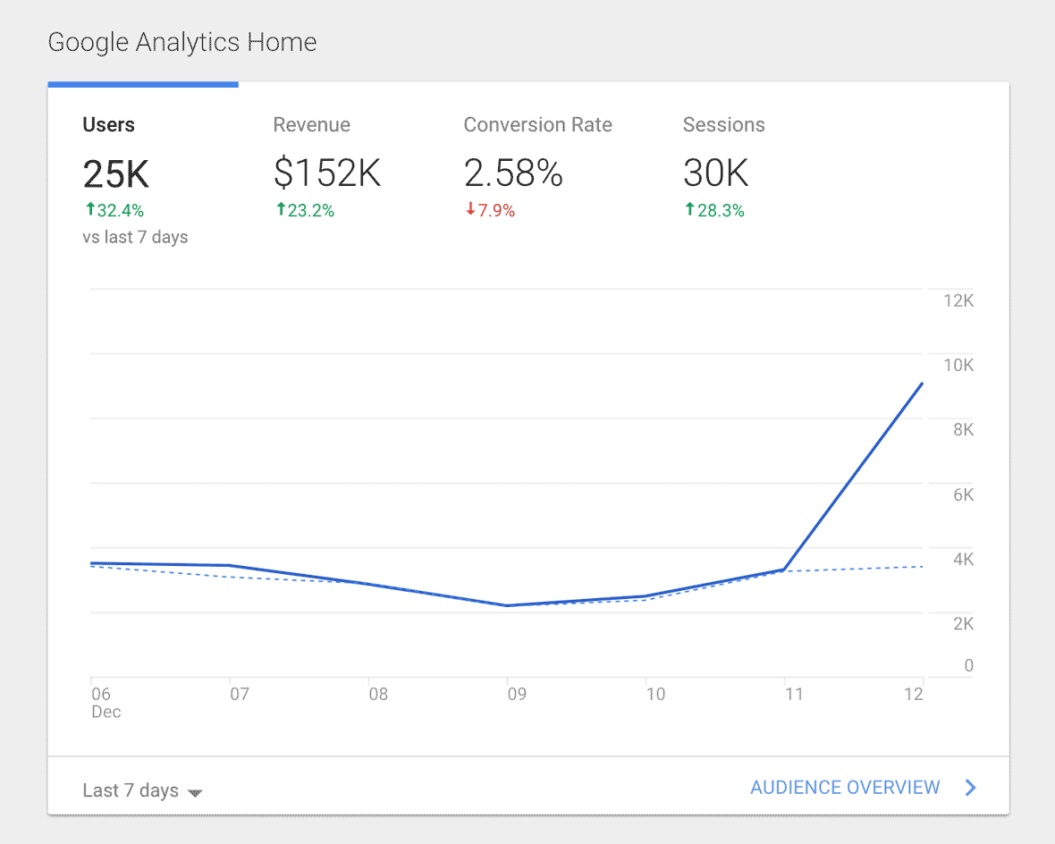 Analytics Overview