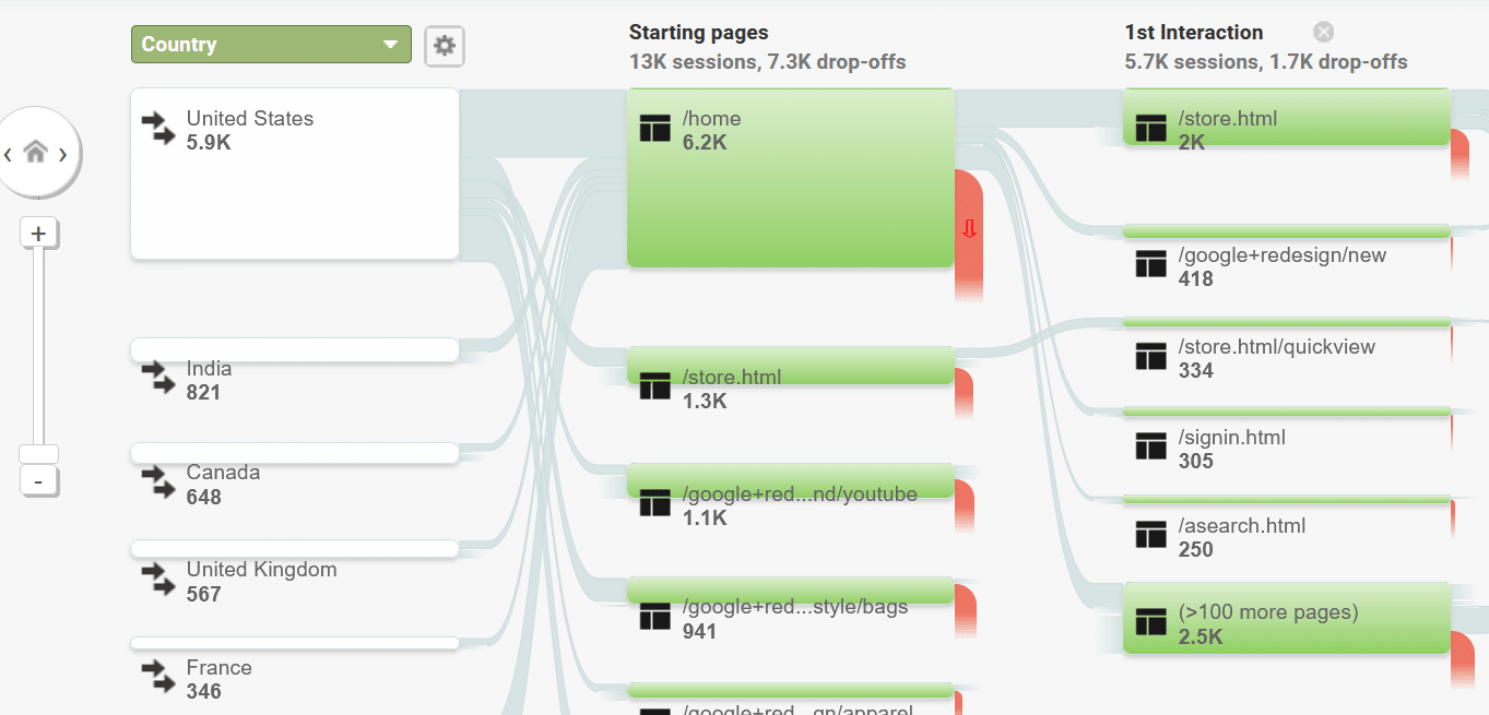 audience user flow
