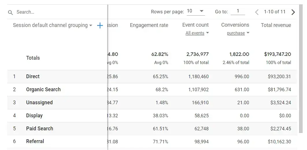 GA4 purchase revenue by traffic channel