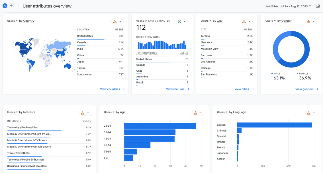 GA4 user attributes overview