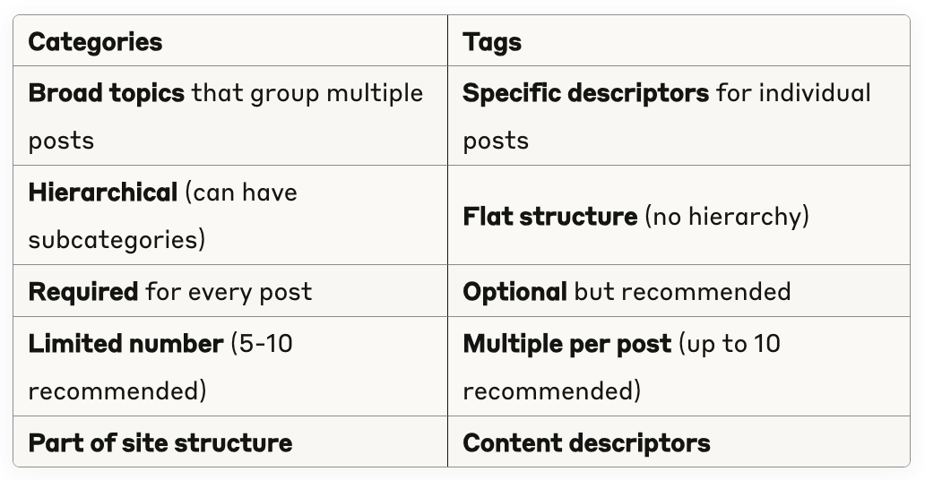 Wordpress categories and tags comparison