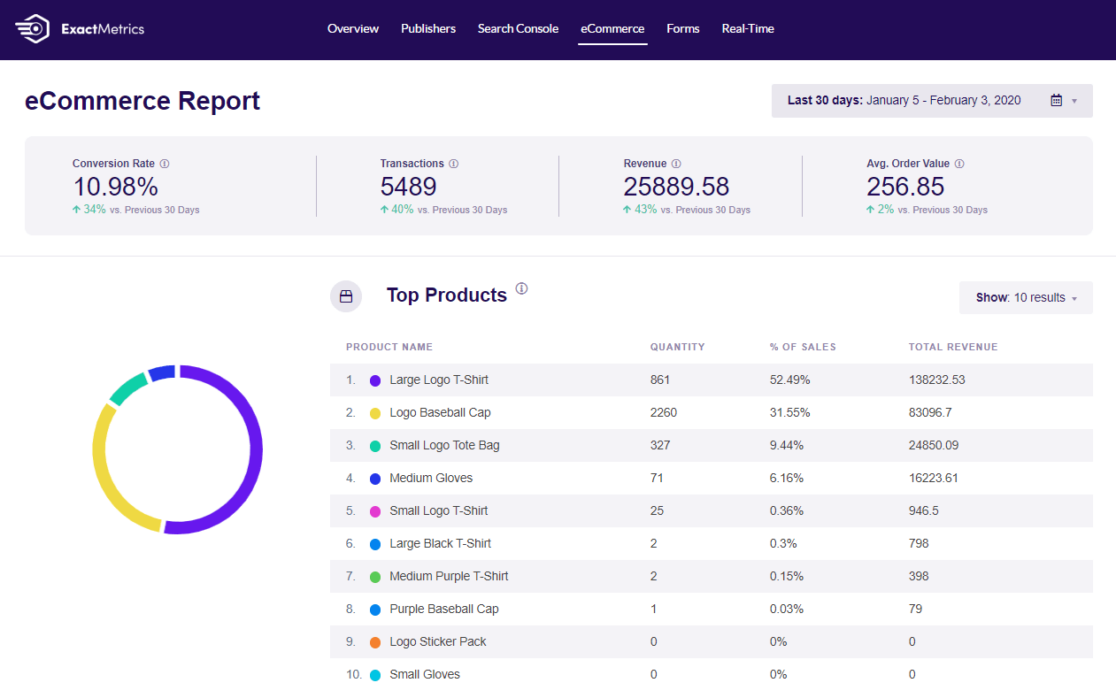 exactmetrics-ecommerce-report