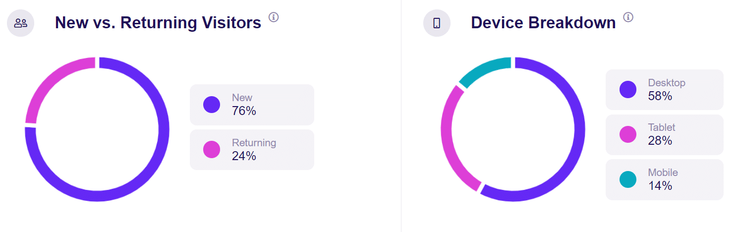 new returning visitors device breakdown