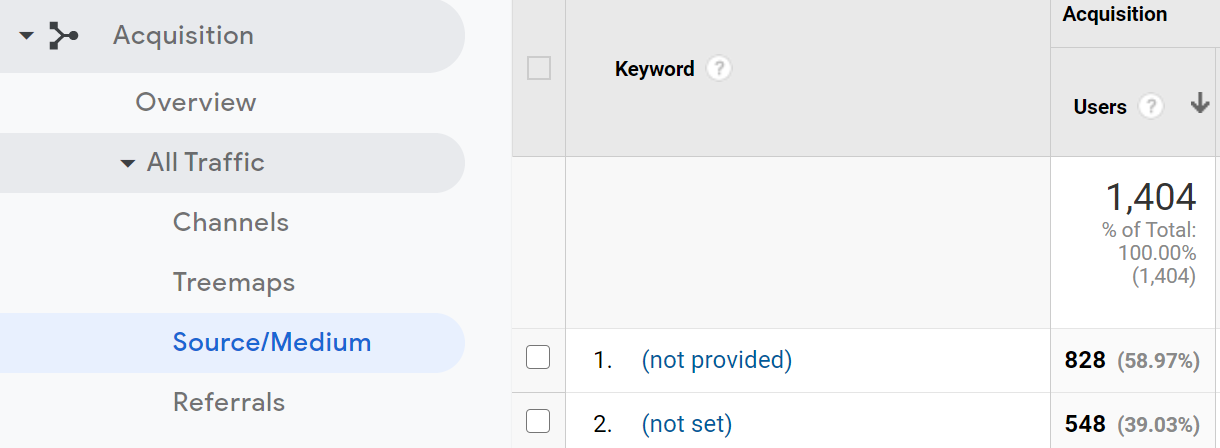 google analytics top keywords not provided