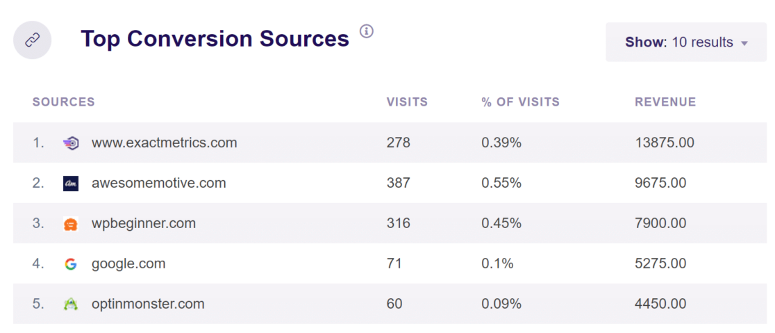 Top Conversion Sources 