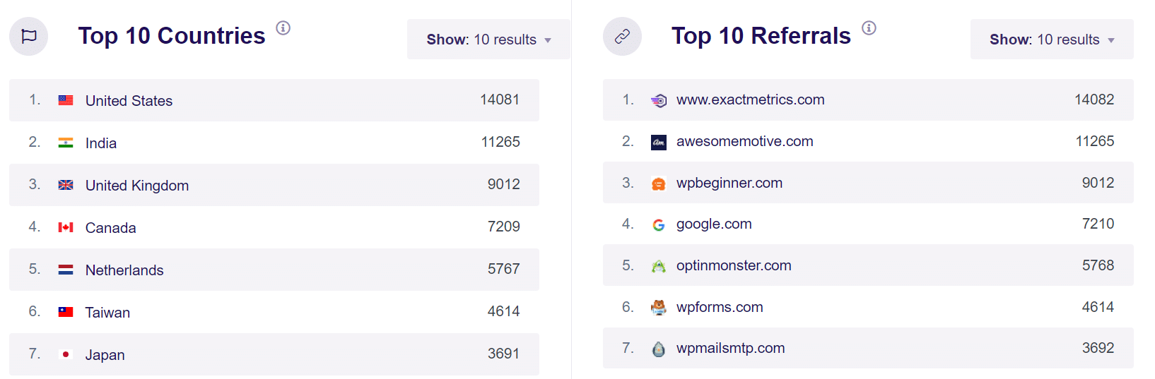 top countries top referrals