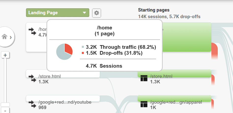 through traffic drop offs user flow