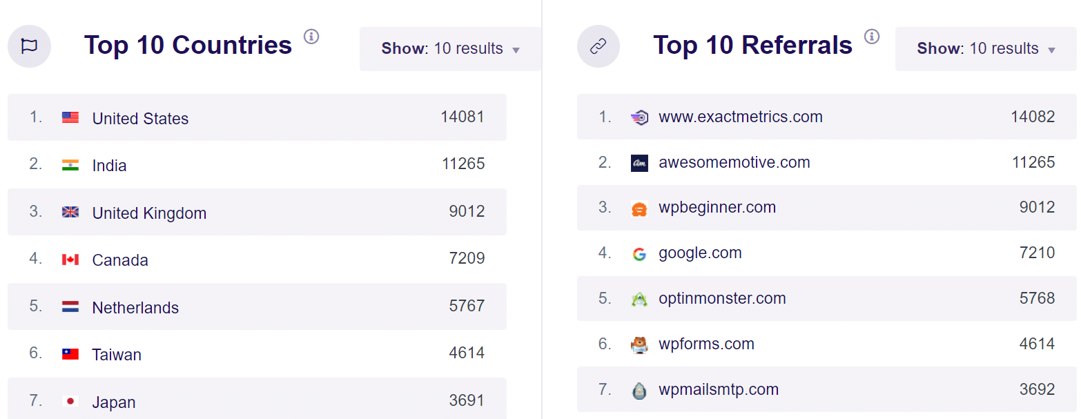 top countries and referral sources
