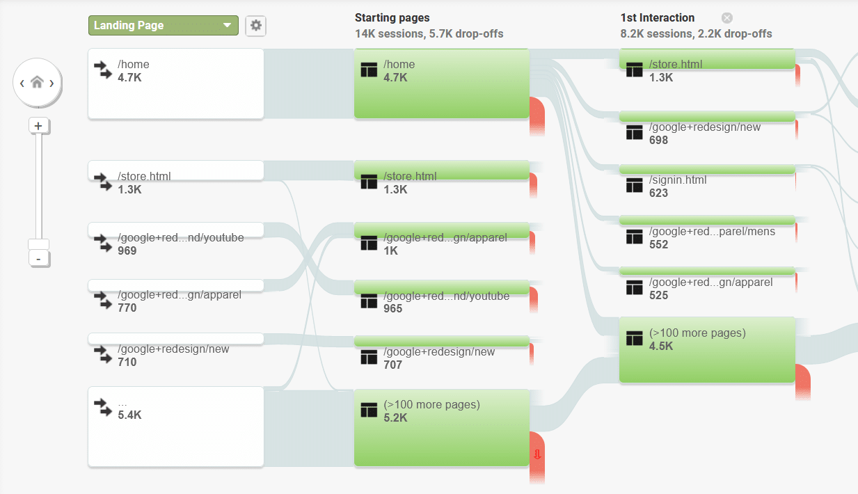user flow google analytics