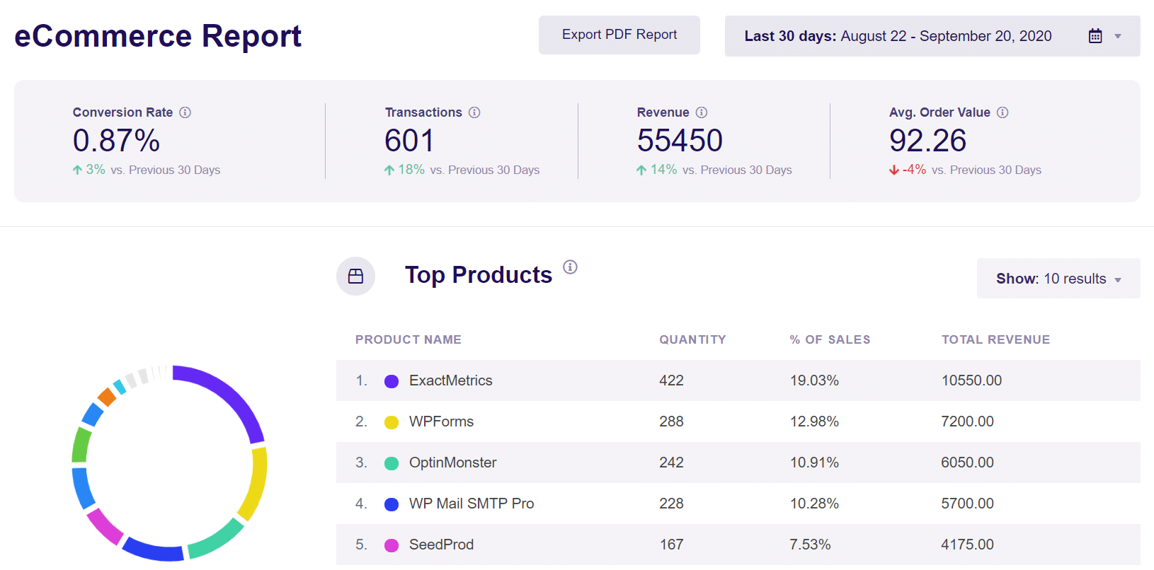 ecommerce report