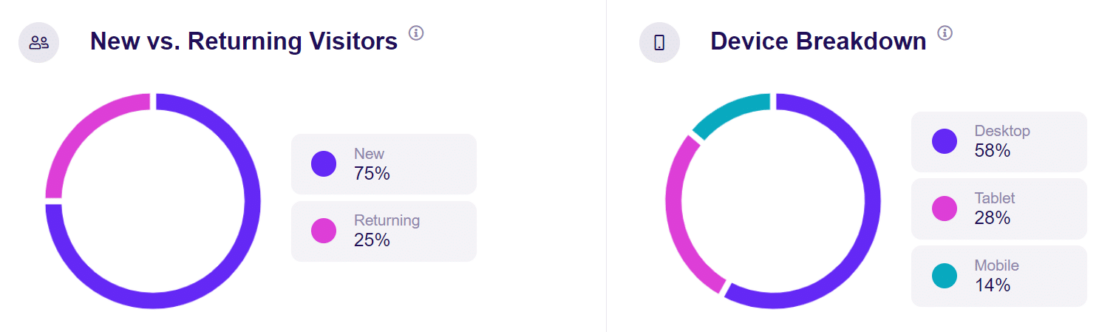 returning vs new and device breakdown