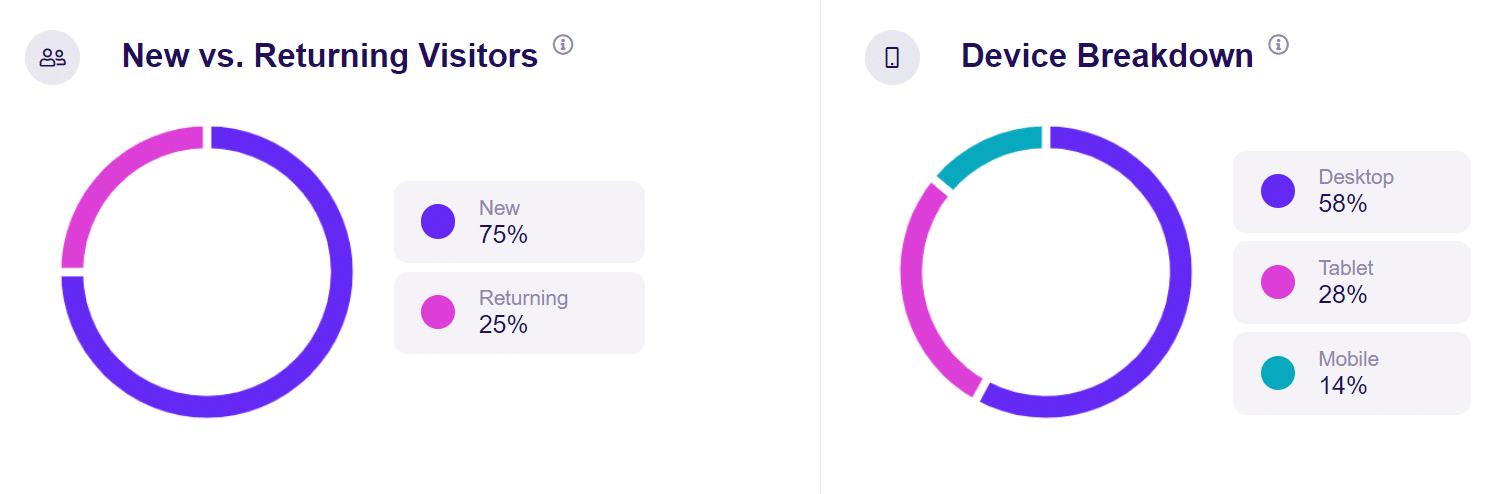 returning vs new and device breakdown