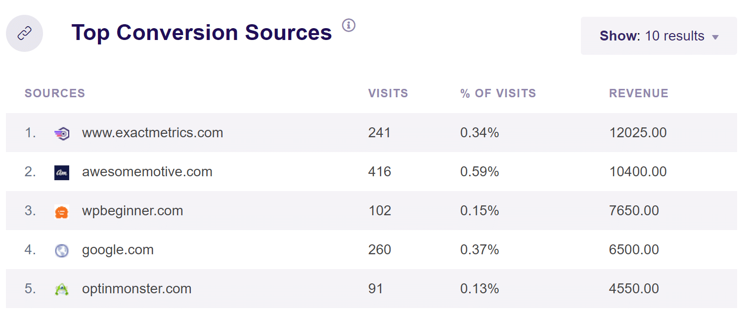 top conversion sources