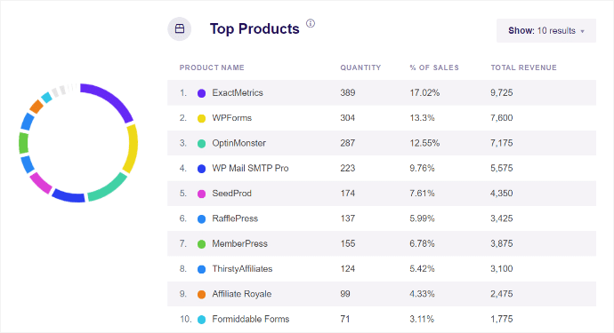 ExactMetrics eCommerce Top Products Report