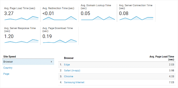 Google Analytics Site Speed