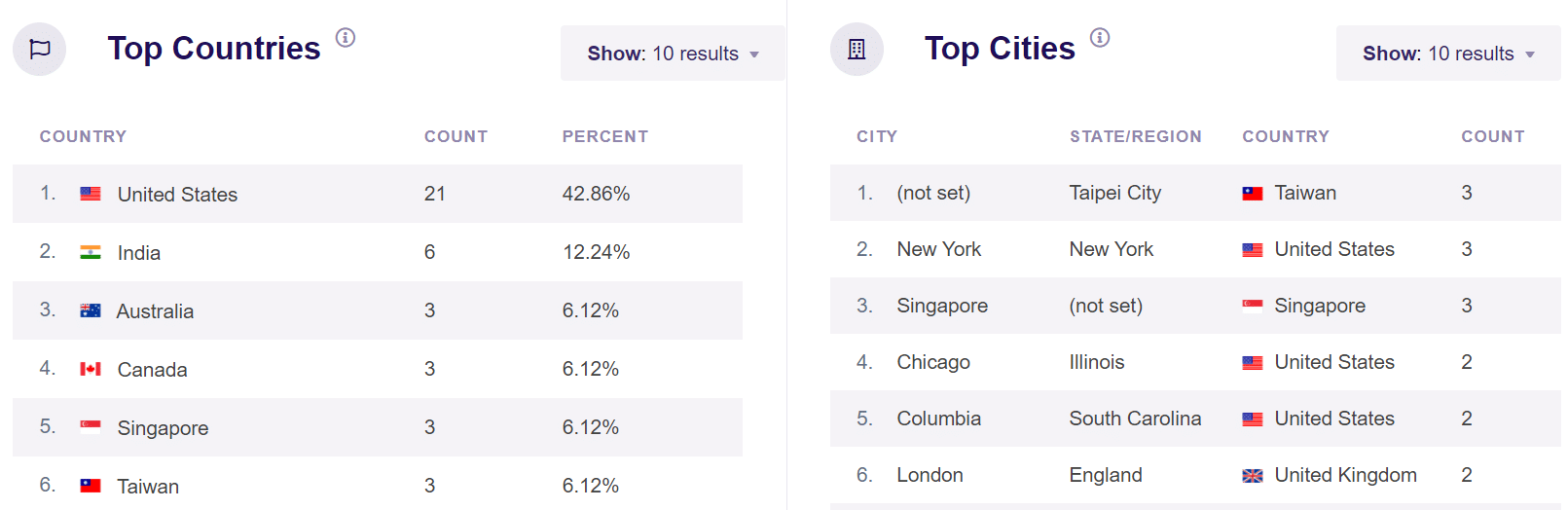 real time top countries and cities