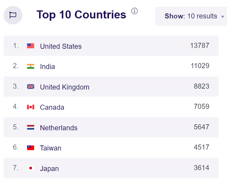 top 10 countries