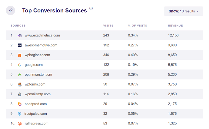 top-conversion-sources-report