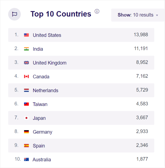 Top countries report