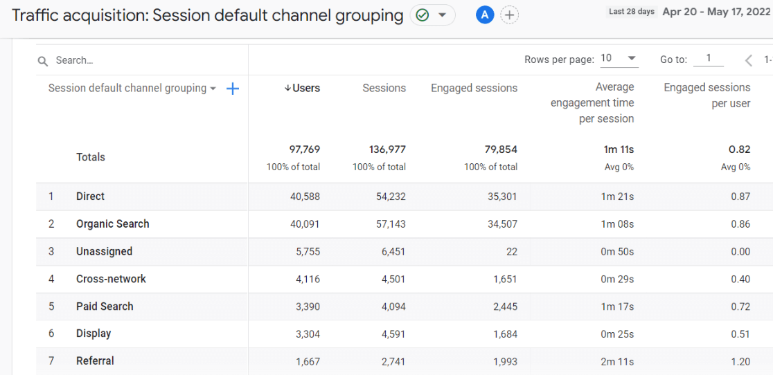 Traffic Acquisition Report Table - GA4