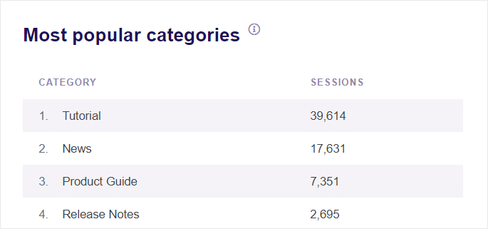 Custom Dimensions Report popular categories