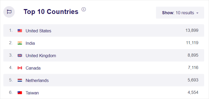 Top 10 countries report