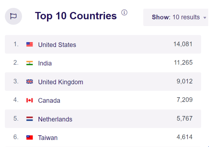 top countries