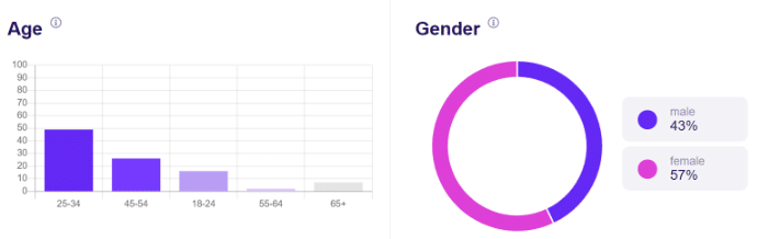 age and gender