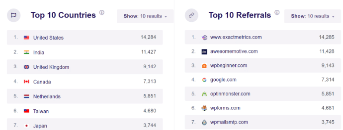 top countries and referrals