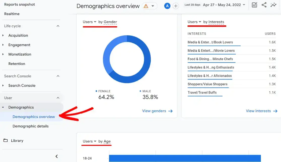 GA4 demographics and interests