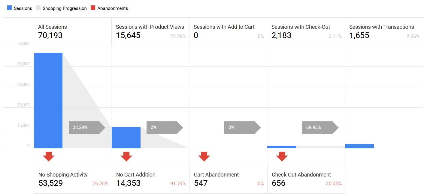 How to Track Cart Abandonment in Google Analytics (Easy Way)