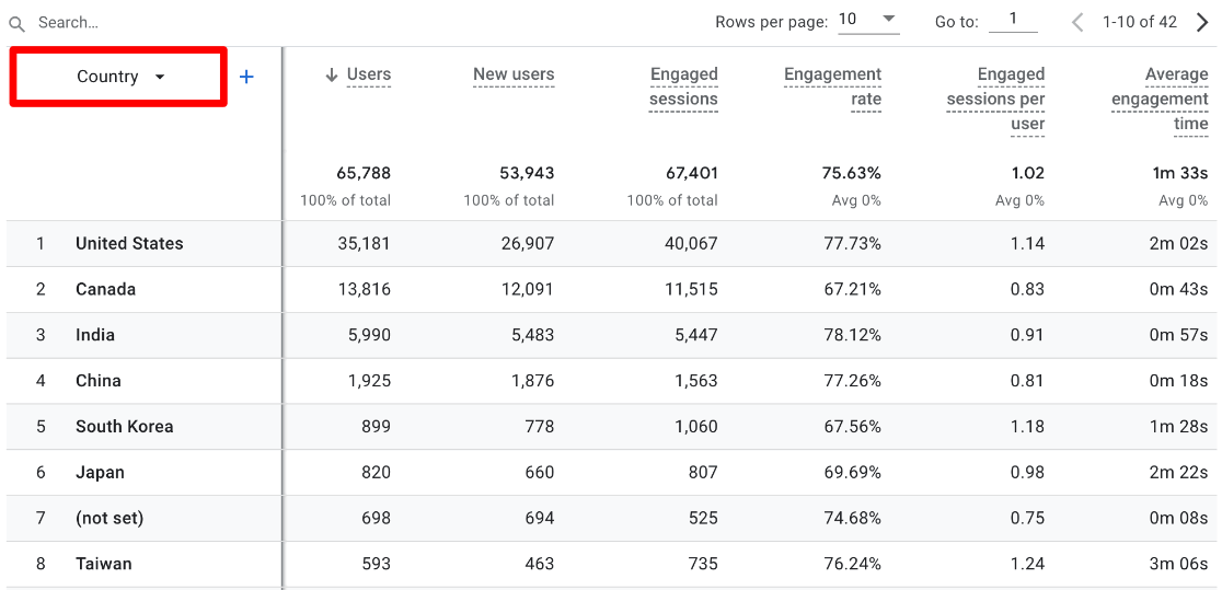 GA4 Google Analytics demographics - Country