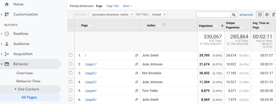 Author by Page Report