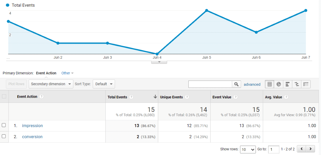 Form Impressions and Conversions in Google Analytics