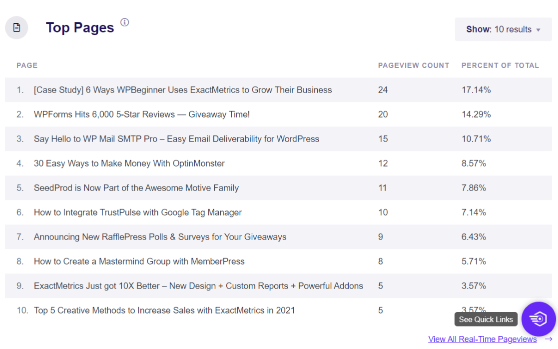 Real-Time Top Pages Report in ExactMetrics