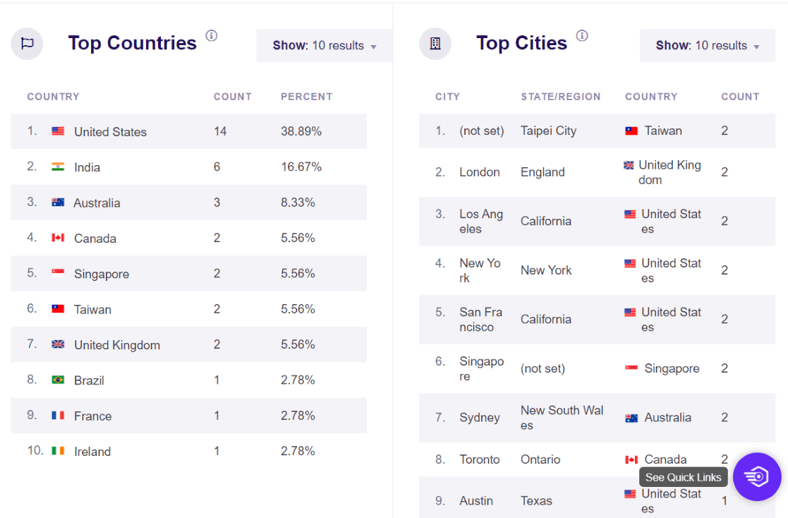 Real-Time Locations Report in ExactMetrics