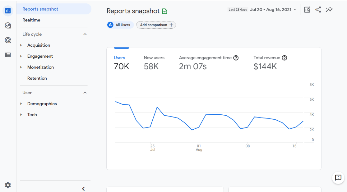 GA4 dashboard