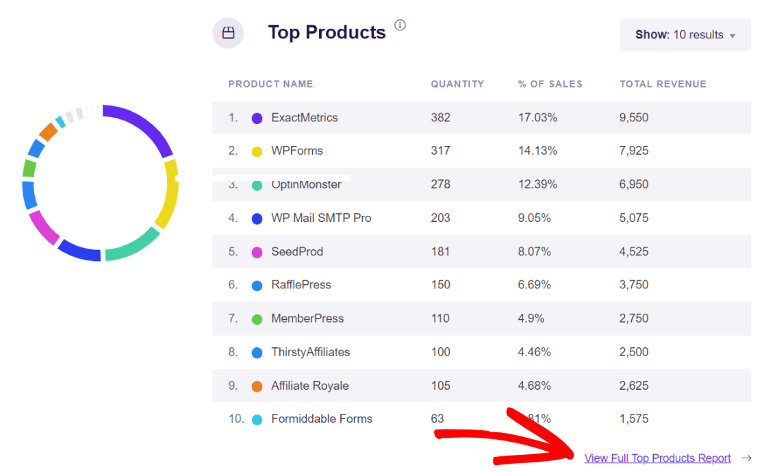 View Top Products - ExactMetrics eCommerce Reports