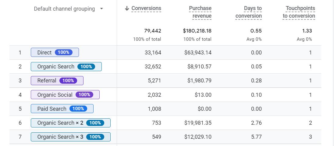 GA4 Conversion Paths Report