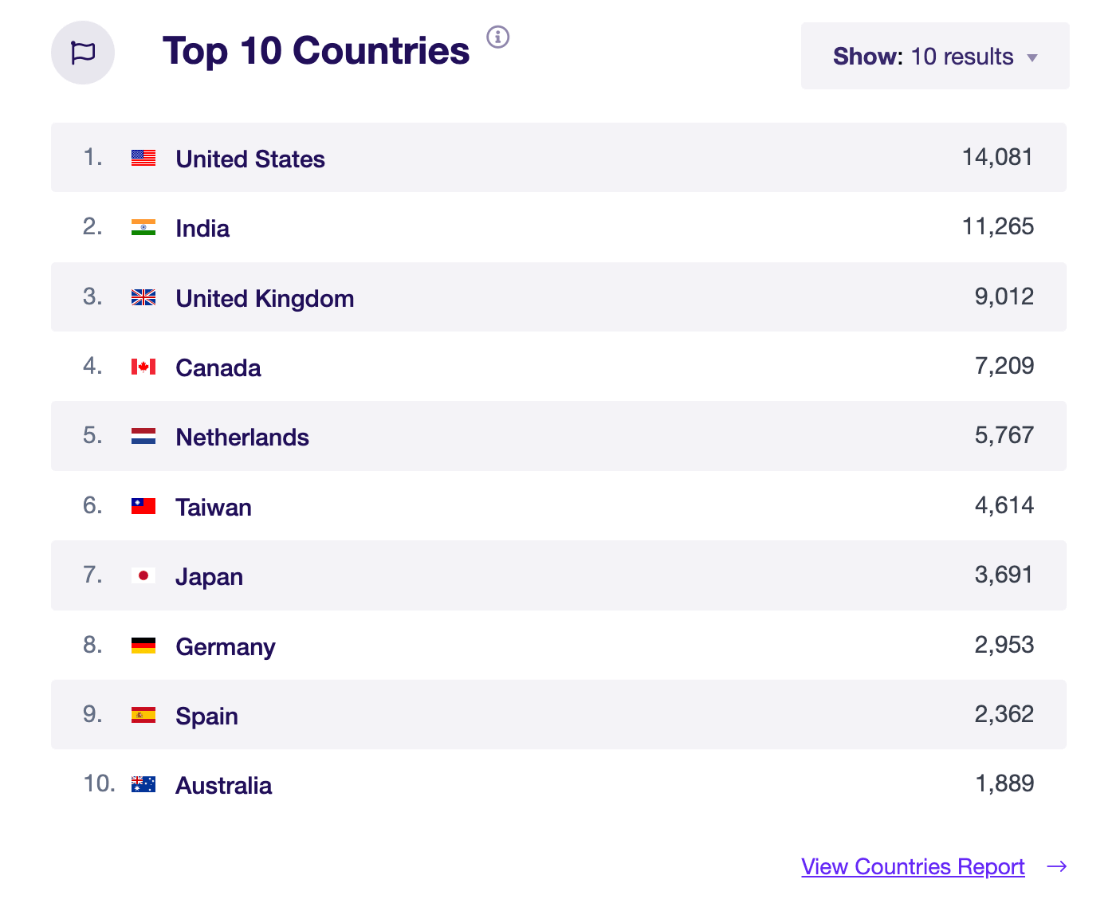 EM Top 10 Countries Report