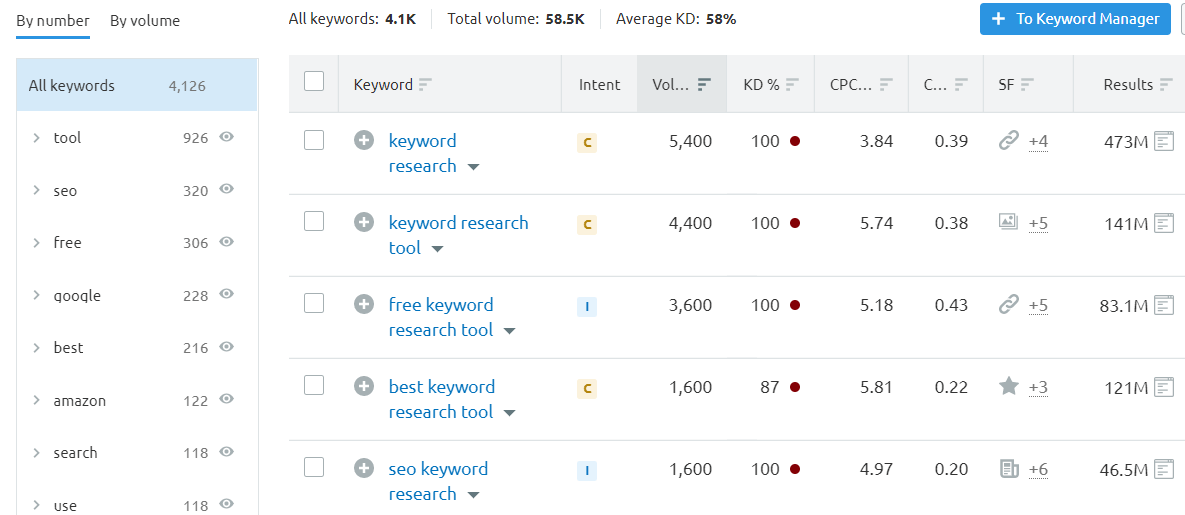 Semrush results for keywords and their volumes