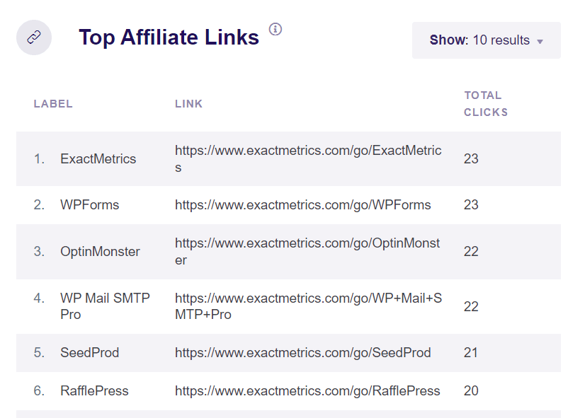 Top affiliate links report