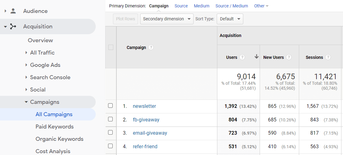 UA Campaigns Report
