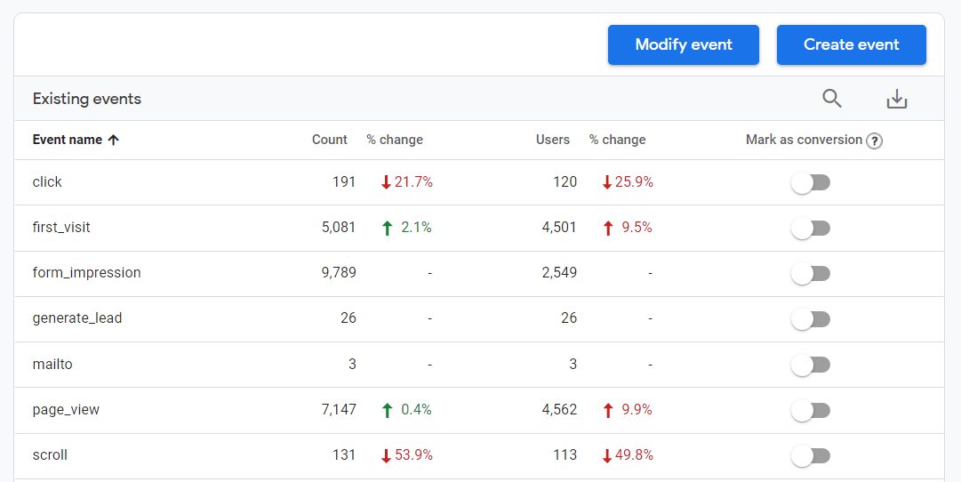 GA4 Conversion Events